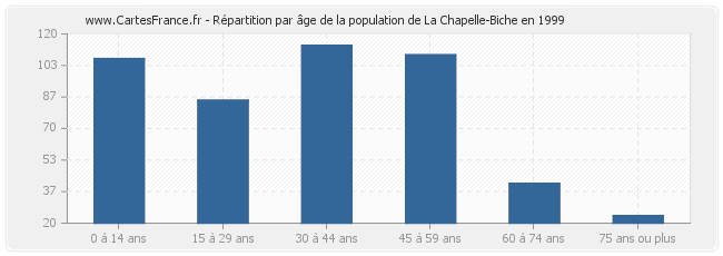 Répartition par âge de la population de La Chapelle-Biche en 1999